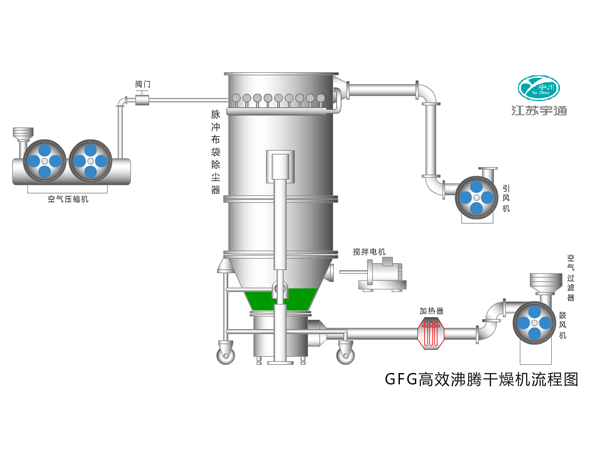 GFG series boiling dryer