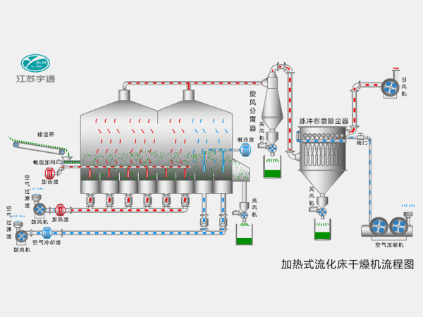 Heated fluidized bed dryer